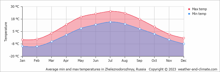 Average monthly minimum and maximum temperature in Zheleznodorozhnyy, Russia