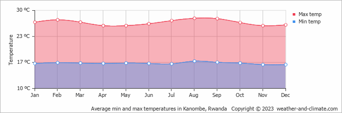 Average min and max temperatures in Kigali, Rwanda   Copyright © 2022  weather-and-climate.com  