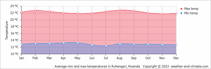 Average min and max temperatures in Kabale, Uganda   Copyright © 2022  weather-and-climate.com  