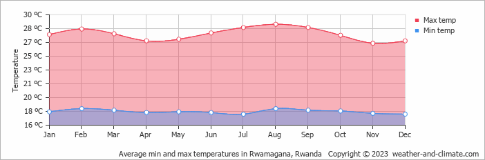 Average monthly minimum and maximum temperature in Rwamagana, Rwanda