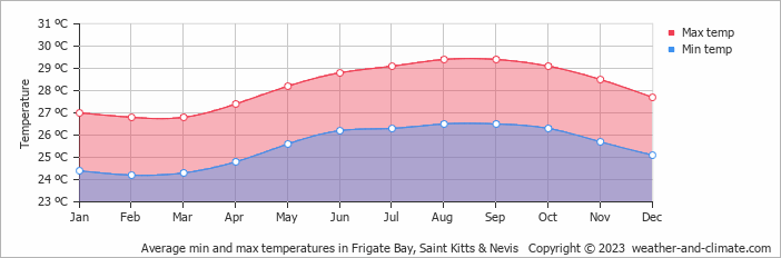 Average monthly minimum and maximum temperature in Frigate Bay, Saint Kitts & Nevis