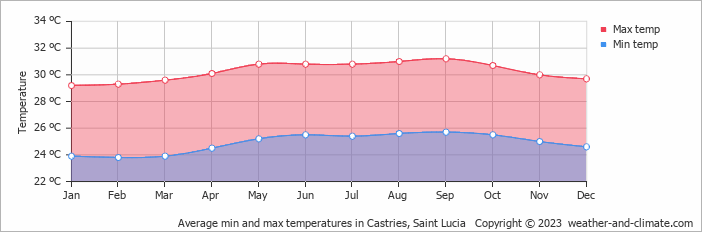 Average min and max temperatures in Saint Lucia, Saint Lucia   Copyright © 2022  weather-and-climate.com  
