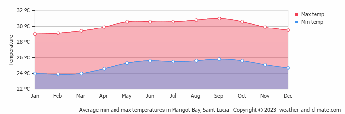 Average monthly minimum and maximum temperature in Marigot Bay, Saint Lucia