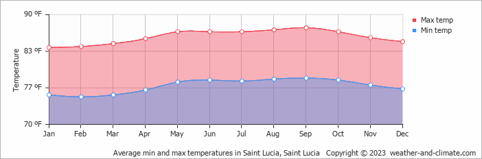 Average monthly temp