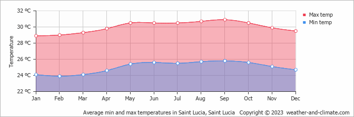 Average monthly minimum and maximum temperature in Saint Lucia, Saint Lucia