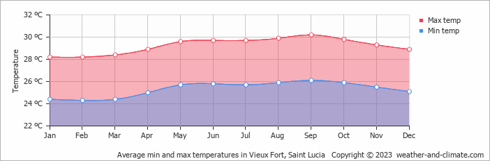 Average monthly minimum and maximum temperature in Vieux Fort, Saint Lucia
