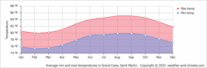 Average min and max temperatures in Grand Case, Saint Martin   Copyright © 2023  weather-and-climate.com  