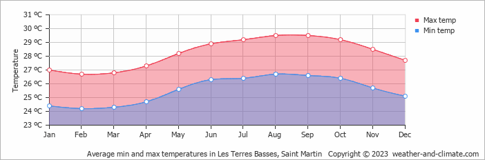 Average monthly minimum and maximum temperature in Les Terres Basses, Saint Martin