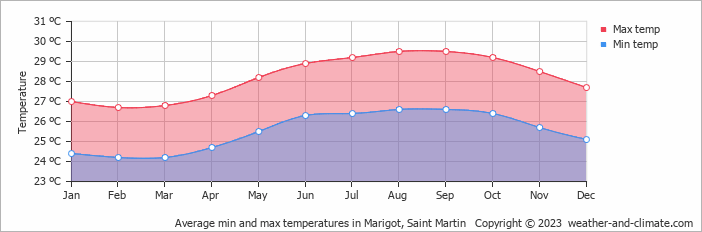 Average monthly minimum and maximum temperature in Marigot, 