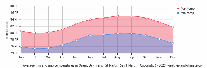 Average min and max temperatures in Orient Bay French St Martin, Saint Martin   Copyright © 2023  weather-and-climate.com  
