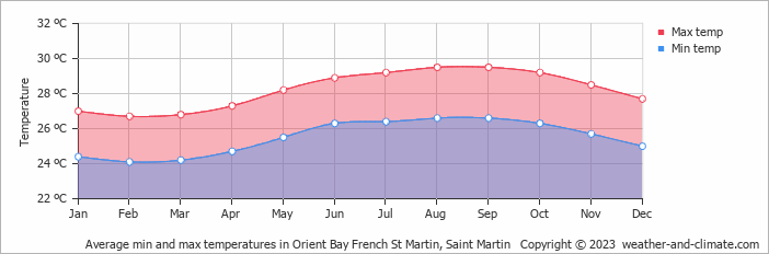 Average monthly minimum and maximum temperature in Orient Bay French St Martin, Saint Martin
