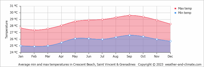 Average monthly minimum and maximum temperature in Crescent Beach, Saint Vincent & Grenadines