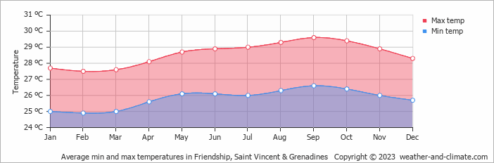Average monthly minimum and maximum temperature in Friendship, Saint Vincent & Grenadines