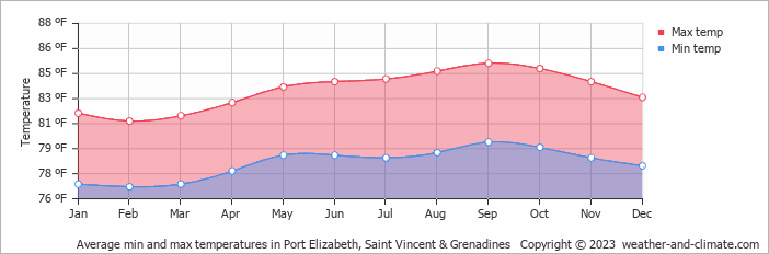 Average min and max temperatures in Port Elizabeth, Saint Vincent & Grenadines   Copyright © 2023  weather-and-climate.com  