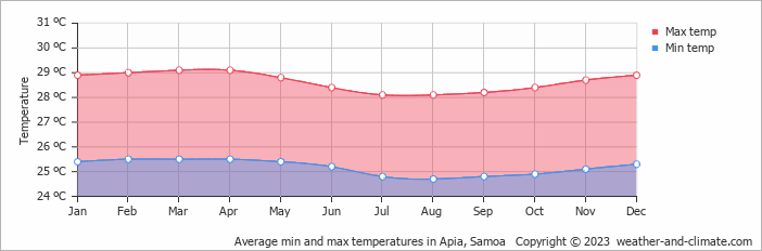 Average monthly minimum and maximum temperature in Apia, Samoa