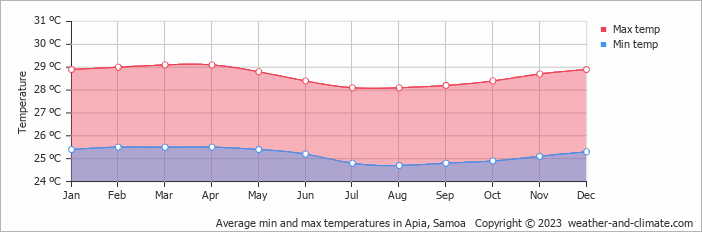 Explore Apia Temperature By Month Celsius To Fahrenheit