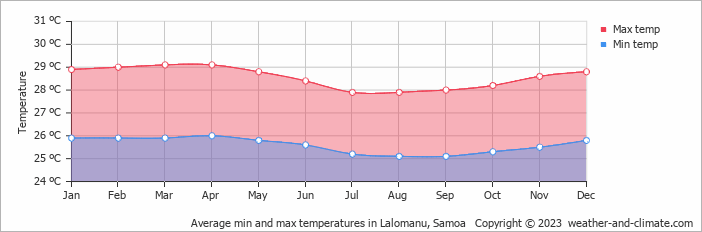 Average monthly minimum and maximum temperature in Lalomanu, Samoa