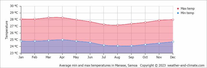 Average monthly minimum and maximum temperature in Manase, Samoa