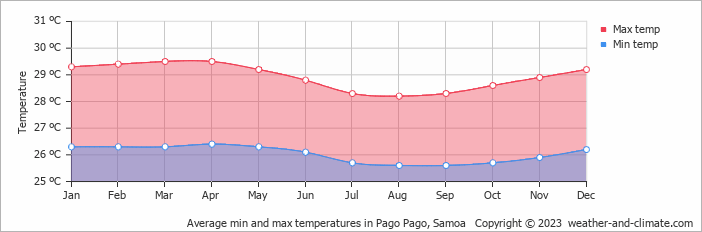 Average monthly minimum and maximum temperature in Pago Pago, Samoa