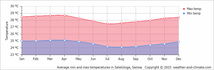 Average monthly minimum and maximum temperature in Salelologa, 