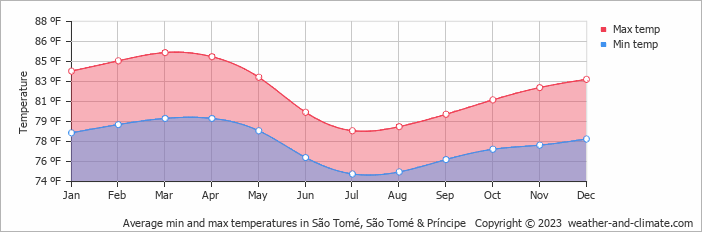 Average min and max temperatures in São Tomé, São Tomé & Príncipe   Copyright © 2023  weather-and-climate.com  