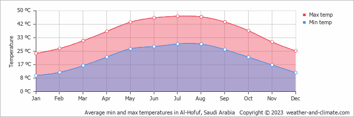 Average monthly minimum and maximum temperature in Al-Hofuf, Saudi Arabia