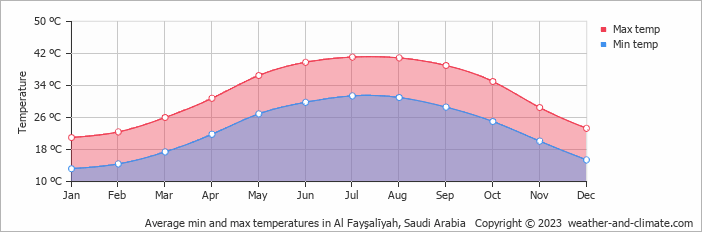 Average monthly minimum and maximum temperature in Al Fayşalīyah, Saudi Arabia