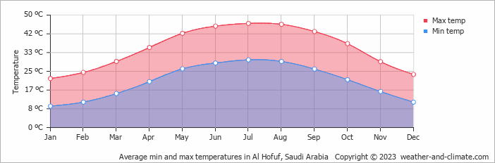 Average monthly minimum and maximum temperature in Al Hofuf, Saudi Arabia