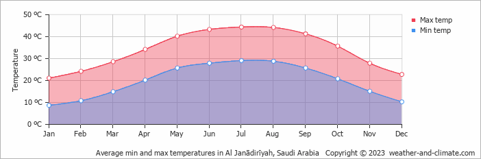 Average monthly minimum and maximum temperature in Al Janādirīyah, Saudi Arabia
