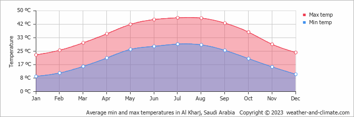 Average monthly minimum and maximum temperature in Al Kharj, Saudi Arabia