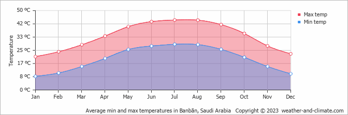 Average monthly minimum and maximum temperature in Banbān, Saudi Arabia