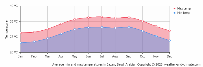 Average monthly minimum and maximum temperature in Jazan, Saudi Arabia