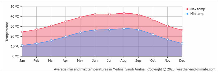Average monthly minimum and maximum temperature in Medina, Saudi Arabia