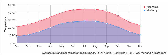 Average monthly minimum and maximum temperature in Riyadh, Saudi Arabia