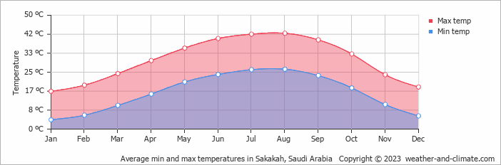 Average monthly minimum and maximum temperature in Sakakah, Saudi Arabia