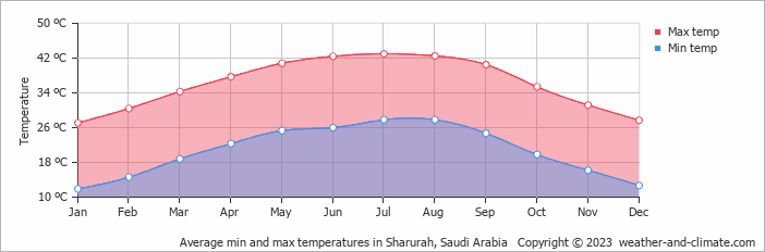Average monthly minimum and maximum temperature in Sharurah, Saudi Arabia