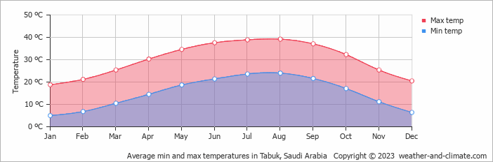 Average monthly minimum and maximum temperature in Tabuk, Saudi Arabia