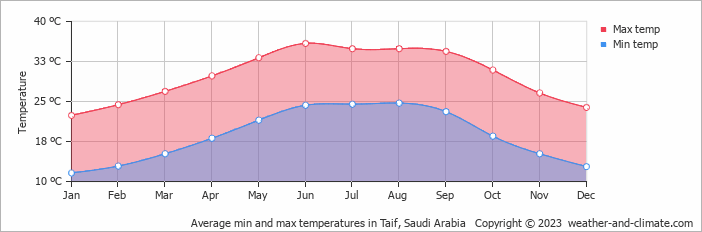 Average monthly minimum and maximum temperature in Taif, Saudi Arabia