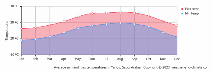 Average monthly minimum and maximum temperature in Yanbu, Saudi Arabia