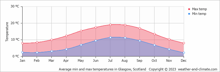 Average monthly minimum and maximum temperature in Glasgow, Scotland