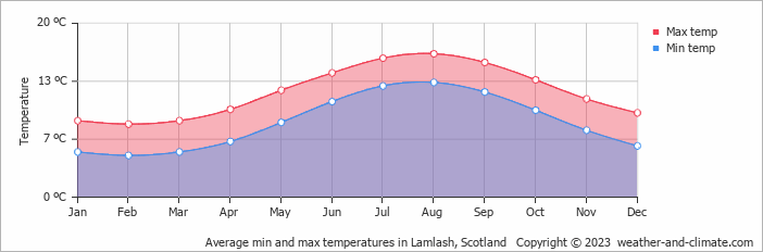 Average monthly minimum and maximum temperature in Lamlash, Scotland