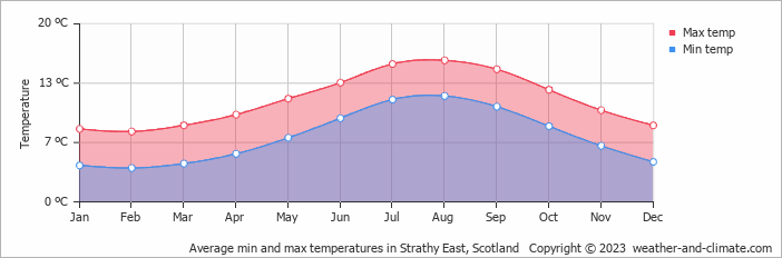 Average monthly minimum and maximum temperature in Strathy East, Scotland