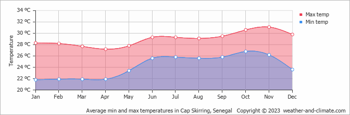 Average monthly minimum and maximum temperature in Cap Skirring, 