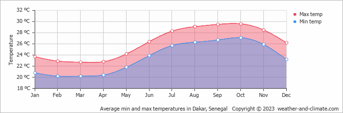 Average monthly minimum and maximum temperature in Dakar, Senegal