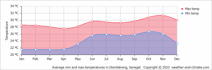 Average monthly minimum and maximum temperature in Diembéreng, Senegal