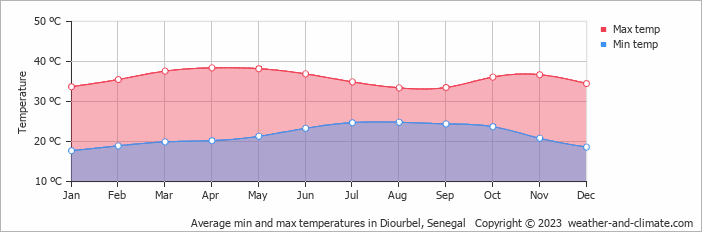 Average monthly minimum and maximum temperature in Diourbel, Senegal