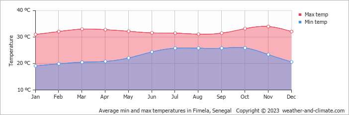 Average monthly minimum and maximum temperature in Fimela, 