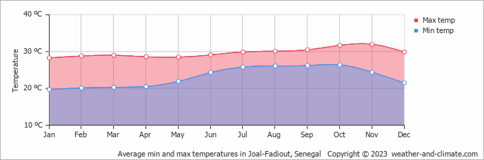 Average monthly minimum and maximum temperature in Joal-Fadiout, Senegal