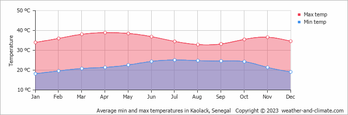 Average monthly minimum and maximum temperature in Kaolack, Senegal