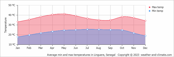 Average monthly minimum and maximum temperature in Linguere, Senegal